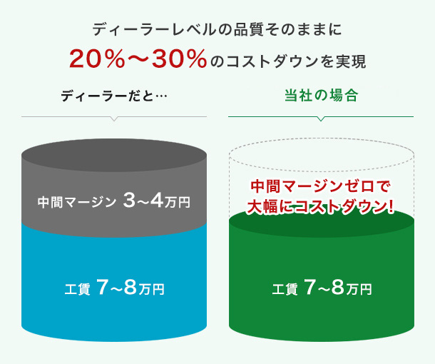 ディーラーレベルの品質そのままに20％～30％のコストダウンを実現